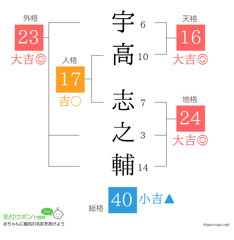 宇高 志之輔さんの姓名判断結果