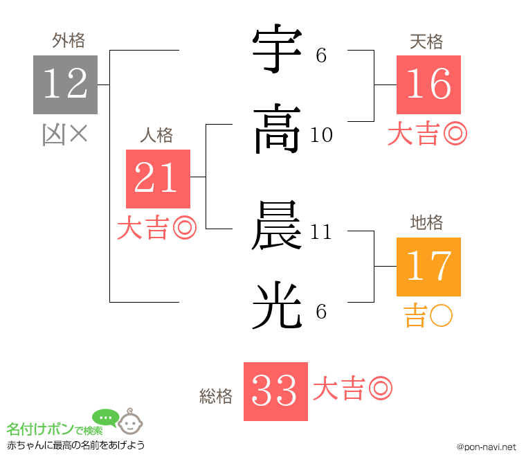 宇高 晨光さんの姓名判断結果