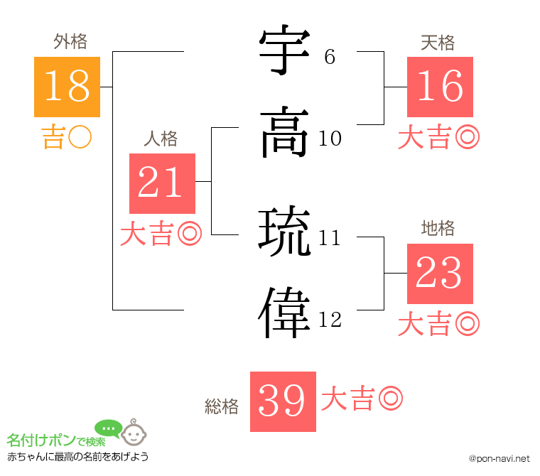 宇高 琉偉さんの姓名判断結果
