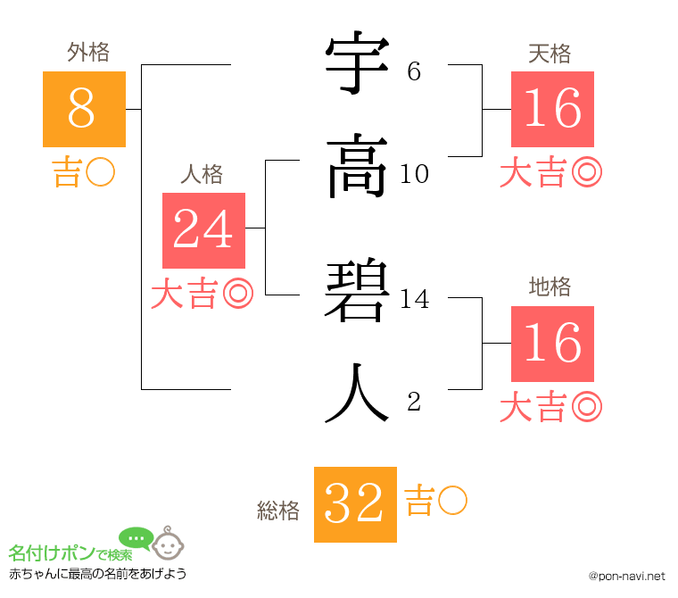 宇高 碧人さんの姓名判断結果