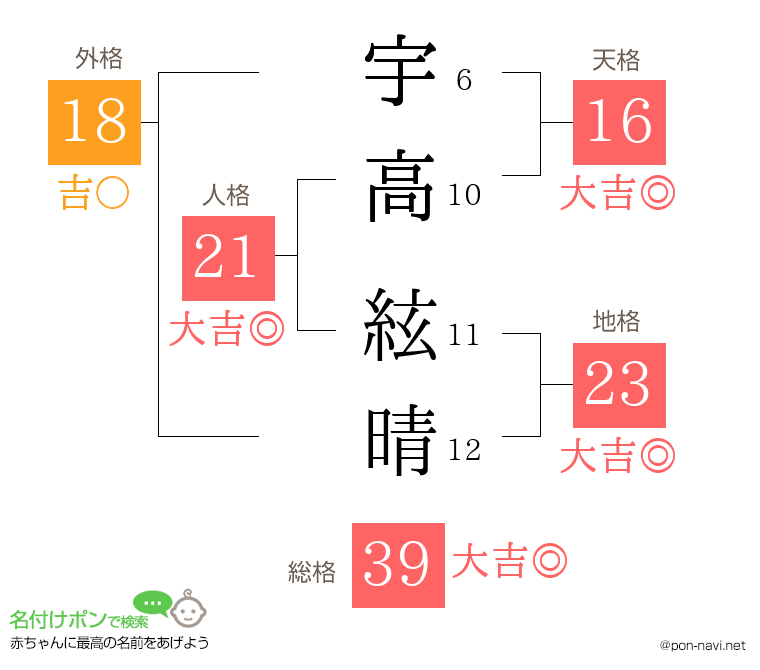宇高 絃晴さんの姓名判断結果