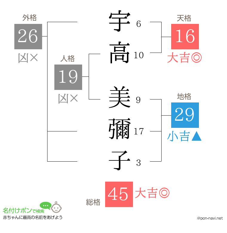 宇高 美彌子さんの姓名判断結果