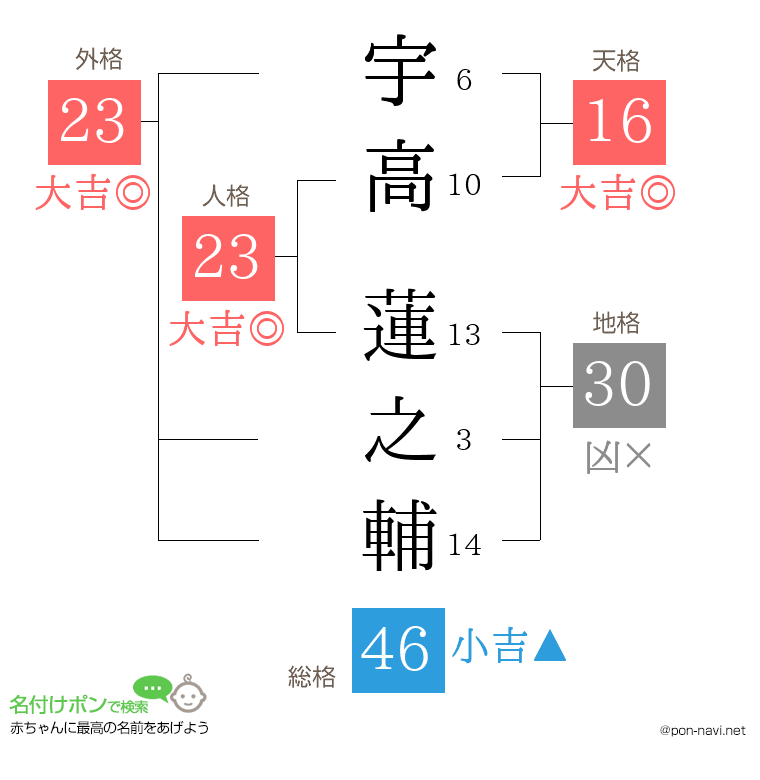 宇高 蓮之輔さんの姓名判断結果