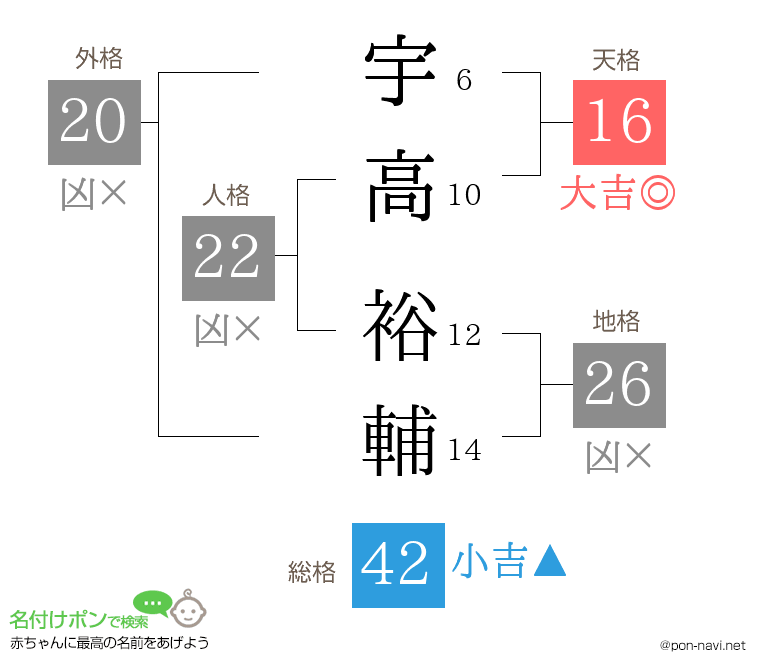 宇高 裕輔さんの姓名判断結果