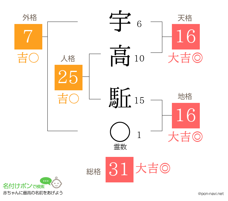 宇高 駈さんの姓名判断結果