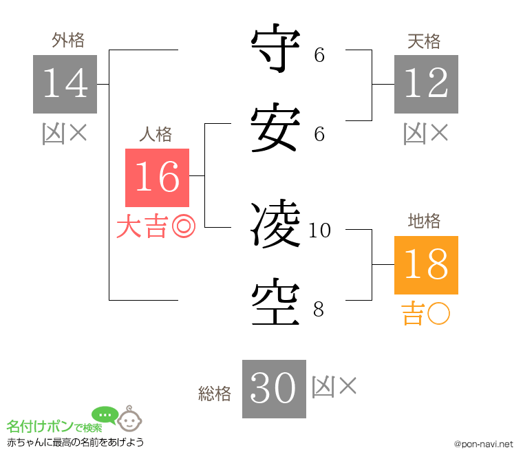 守安 凌空さんの姓名判断結果