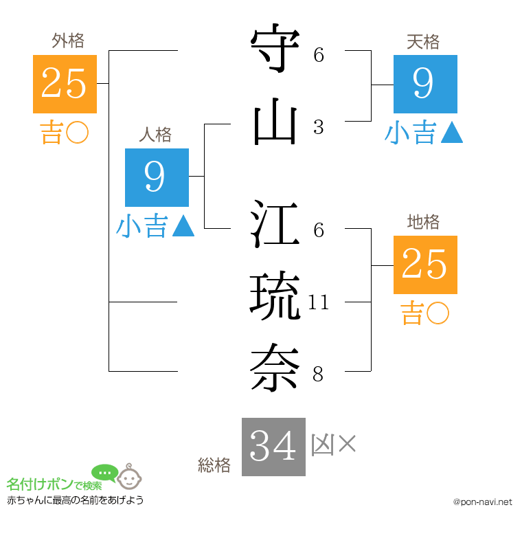 守山 江琉奈さんの姓名判断結果