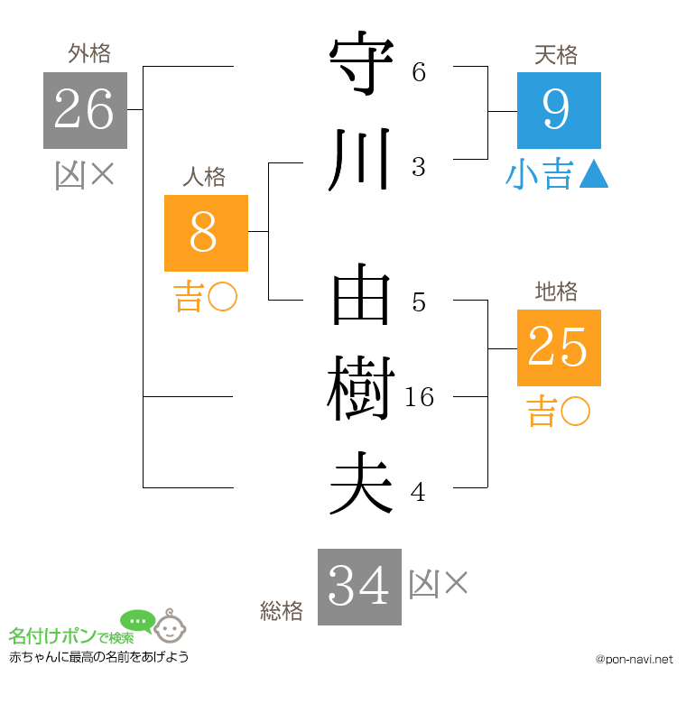 守川 由樹夫さんの姓名判断結果