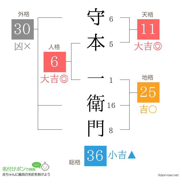 守本 一衛門さんの姓名判断結果
