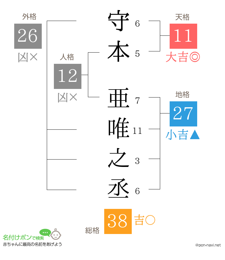 守本 亜唯之丞さんの姓名判断結果