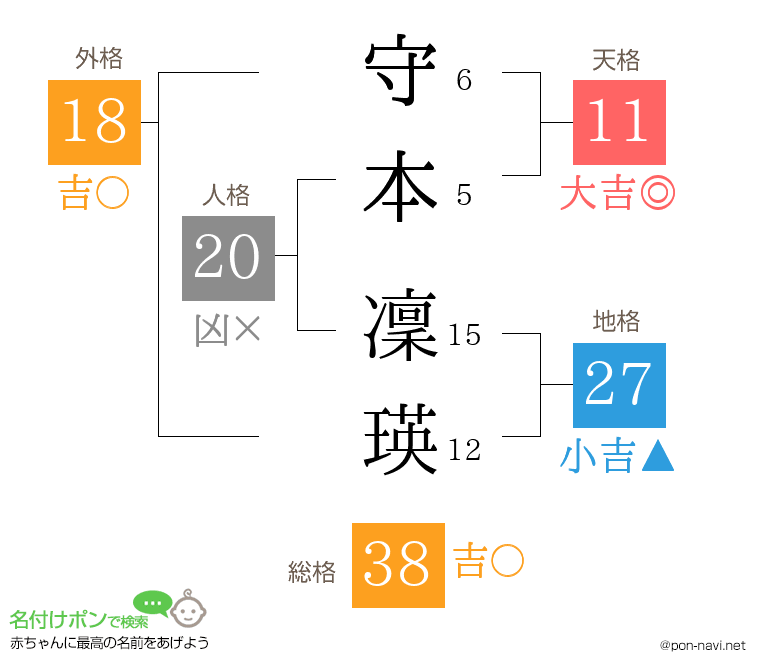守本 凜瑛さんの姓名判断結果