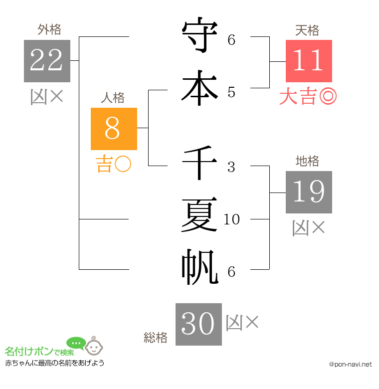 守本 千夏帆さんの姓名判断結果