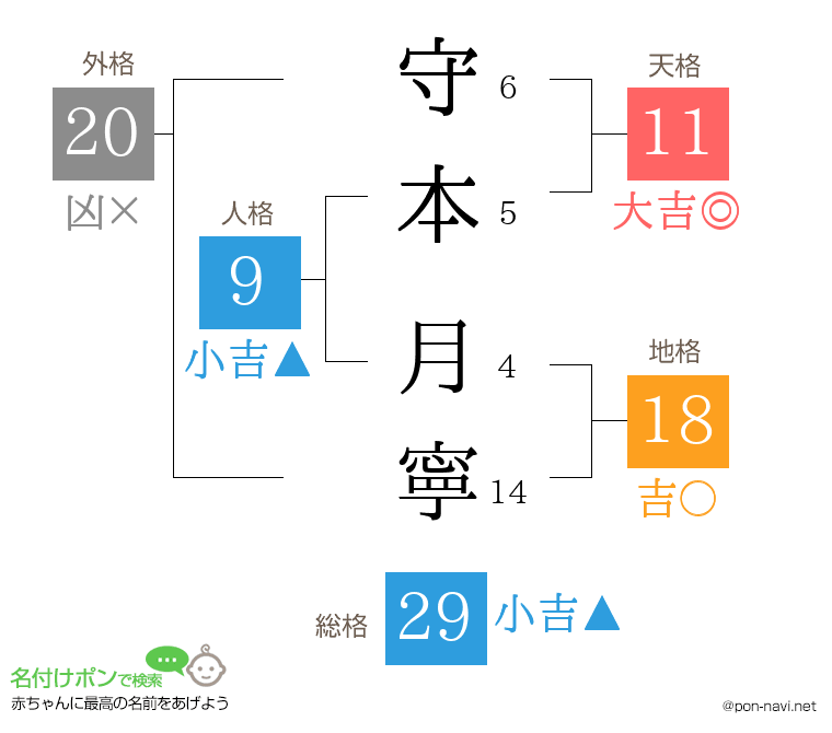 守本 月寧さんの姓名判断結果