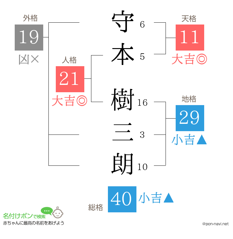 守本 樹三朗さんの姓名判断結果