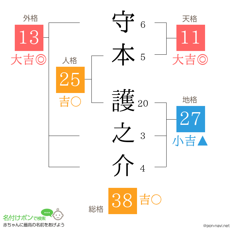 守本 護之介さんの姓名判断結果