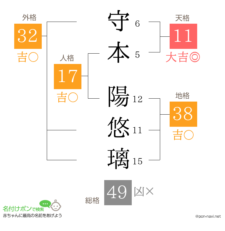 守本 陽悠璃さんの姓名判断結果