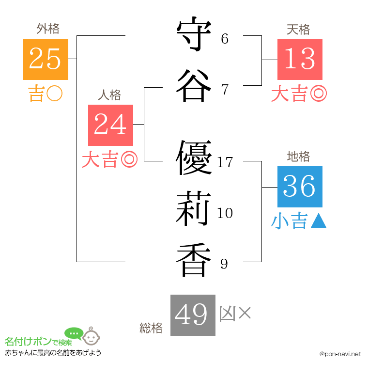 守谷 優莉香さんの姓名判断結果