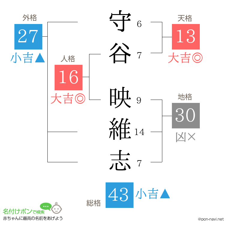 守谷 映維志さんの姓名判断結果