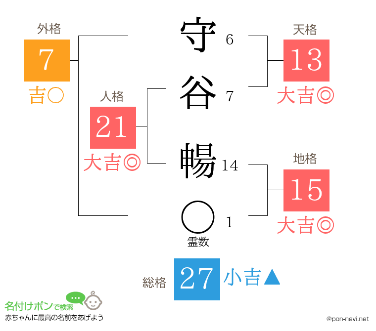 守谷 暢さんの姓名判断結果