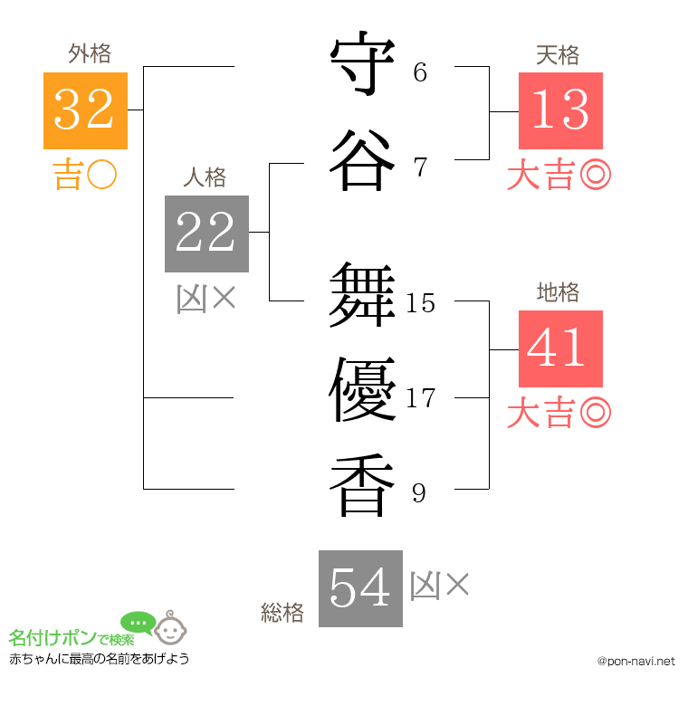 守谷 舞優香さんの姓名判断結果
