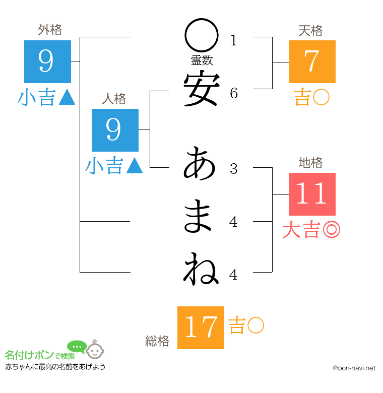 安 あまねさんの姓名判断結果