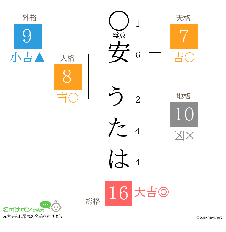安 うたはさんの姓名判断結果