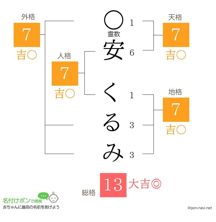 安 くるみさんの姓名判断結果