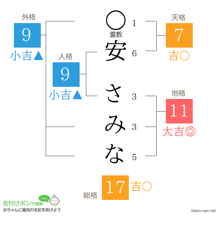 安 さみなさんの姓名判断結果