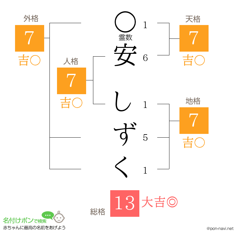 安 しずくさんの姓名判断結果