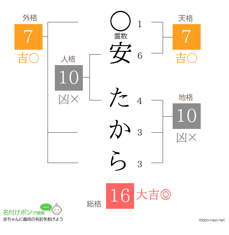 安 たからさんの姓名判断結果