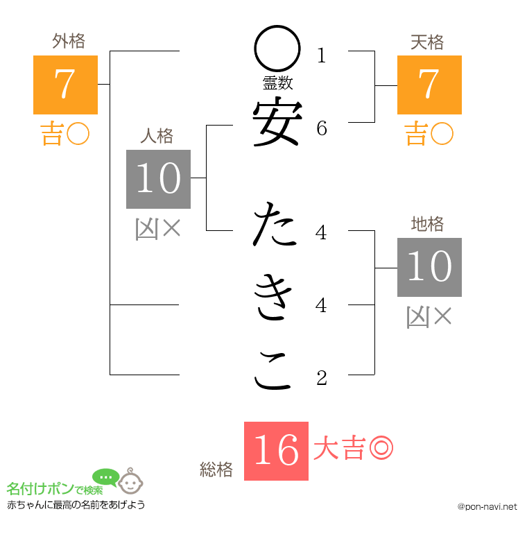 安 たきこさんの姓名判断結果