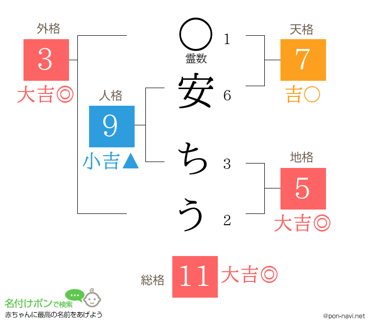 安 ちうさんの姓名判断結果