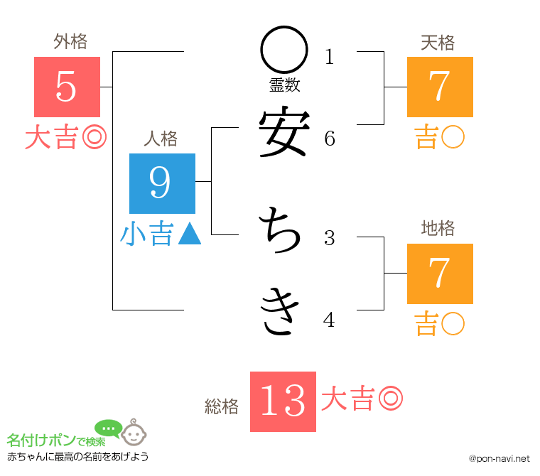 安 ちきさんの姓名判断結果