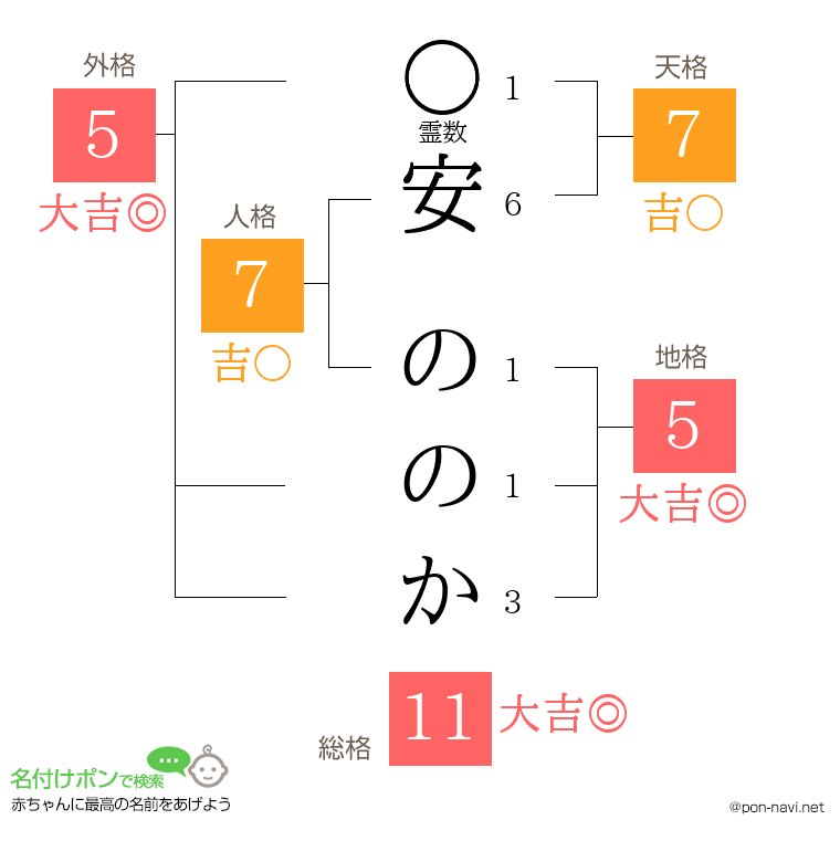 安 ののかさんの姓名判断結果