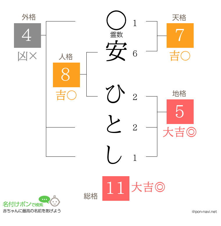 安 ひとしさんの姓名判断結果