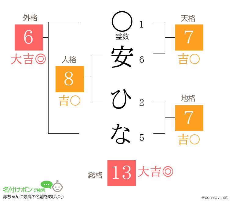 安 ひなさんの姓名判断結果