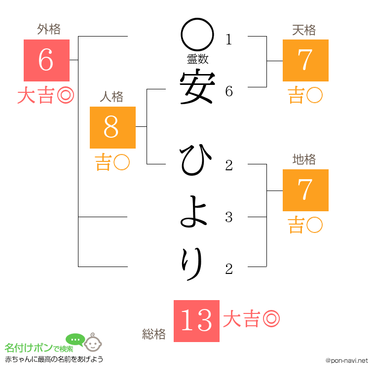 安 ひよりさんの姓名判断結果