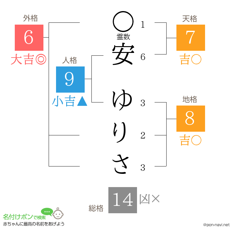 安 ゆりささんの姓名判断結果