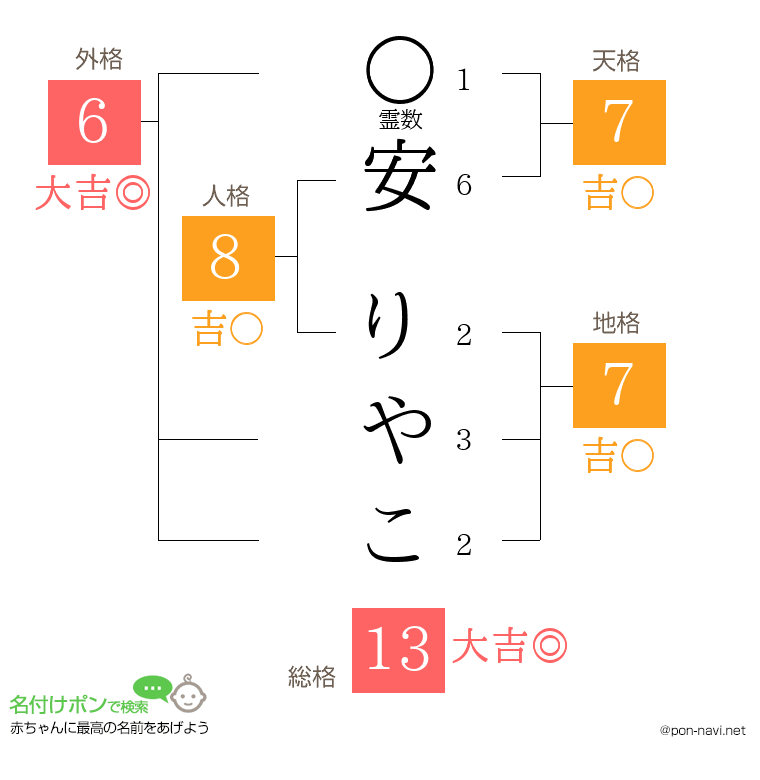 安 りやこさんの姓名判断結果