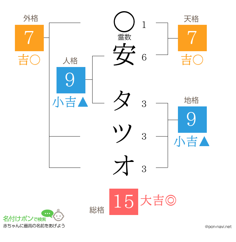 安 タツオさんの姓名判断結果