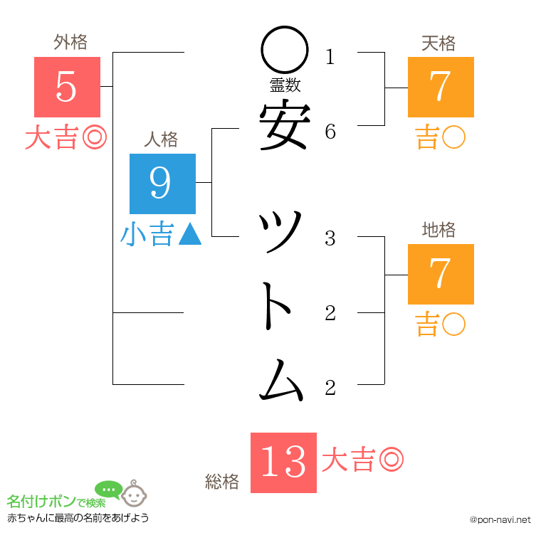 安 ツトムさんの姓名判断結果