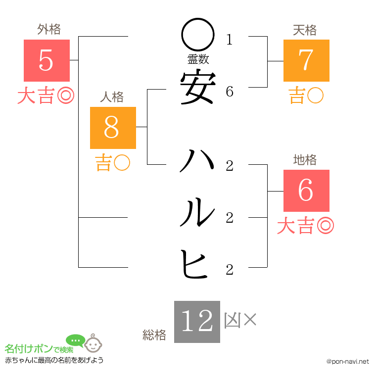安 ハルヒさんの姓名判断結果