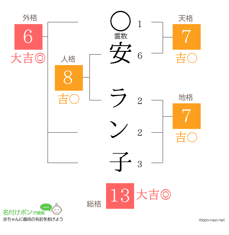 安 ラン子さんの姓名判断結果