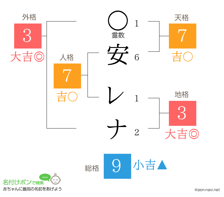 安 レナさんの姓名判断結果