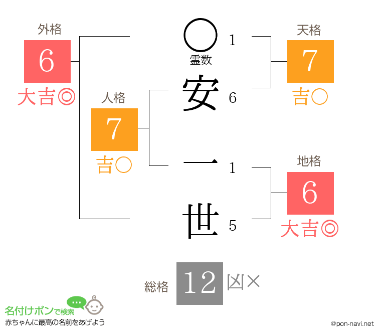 安 一世さんの姓名判断結果