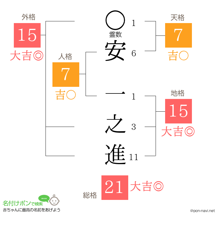 安 一之進さんの姓名判断結果