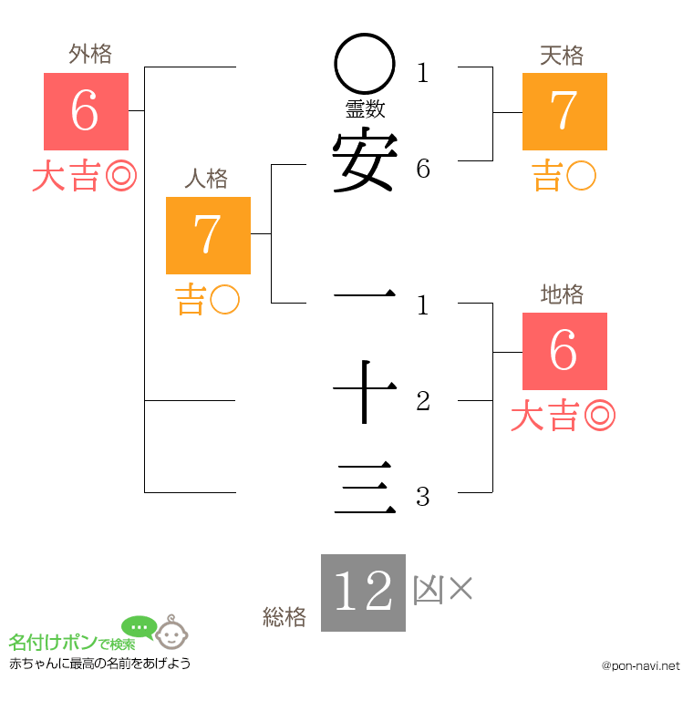 安 一十三さんの姓名判断結果