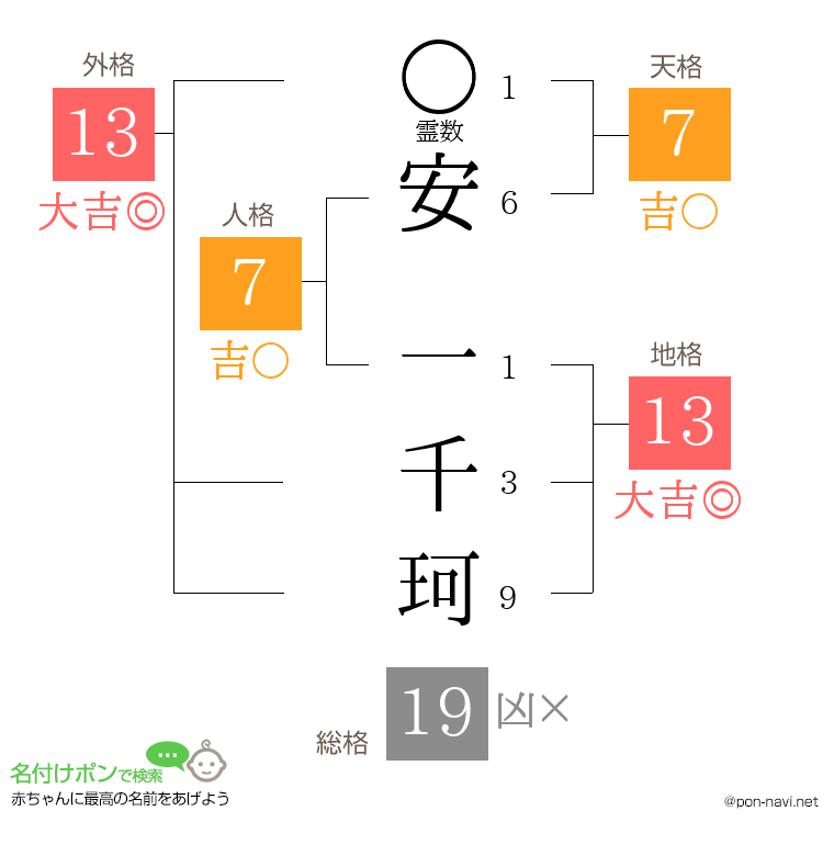 安 一千珂さんの姓名判断結果
