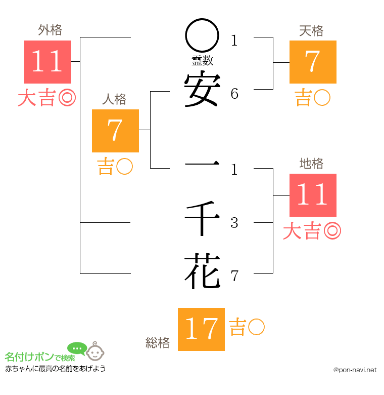 安 一千花さんの姓名判断結果