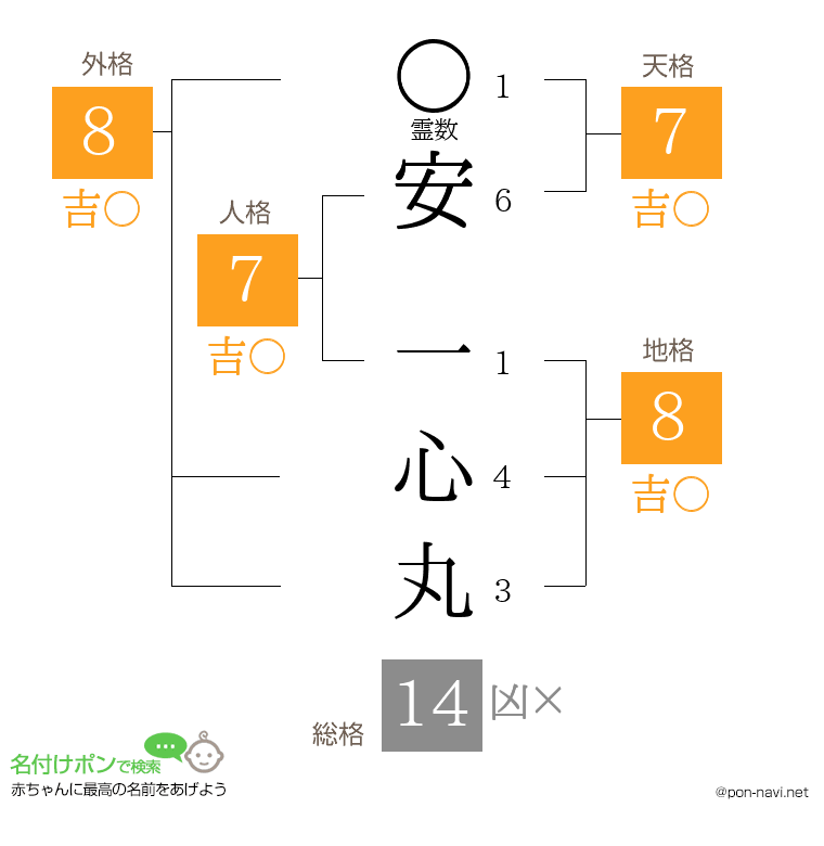 安 一心丸さんの姓名判断結果